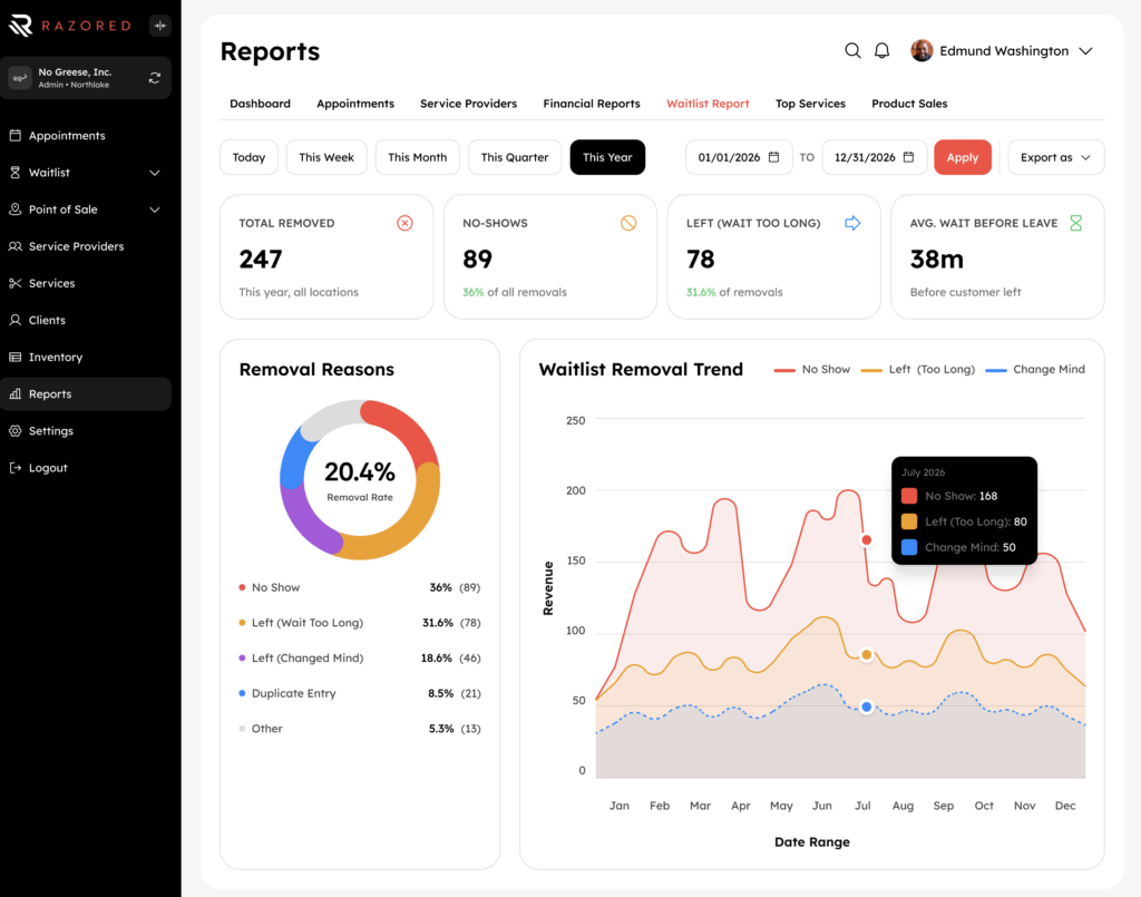 Razored reporting — business insights