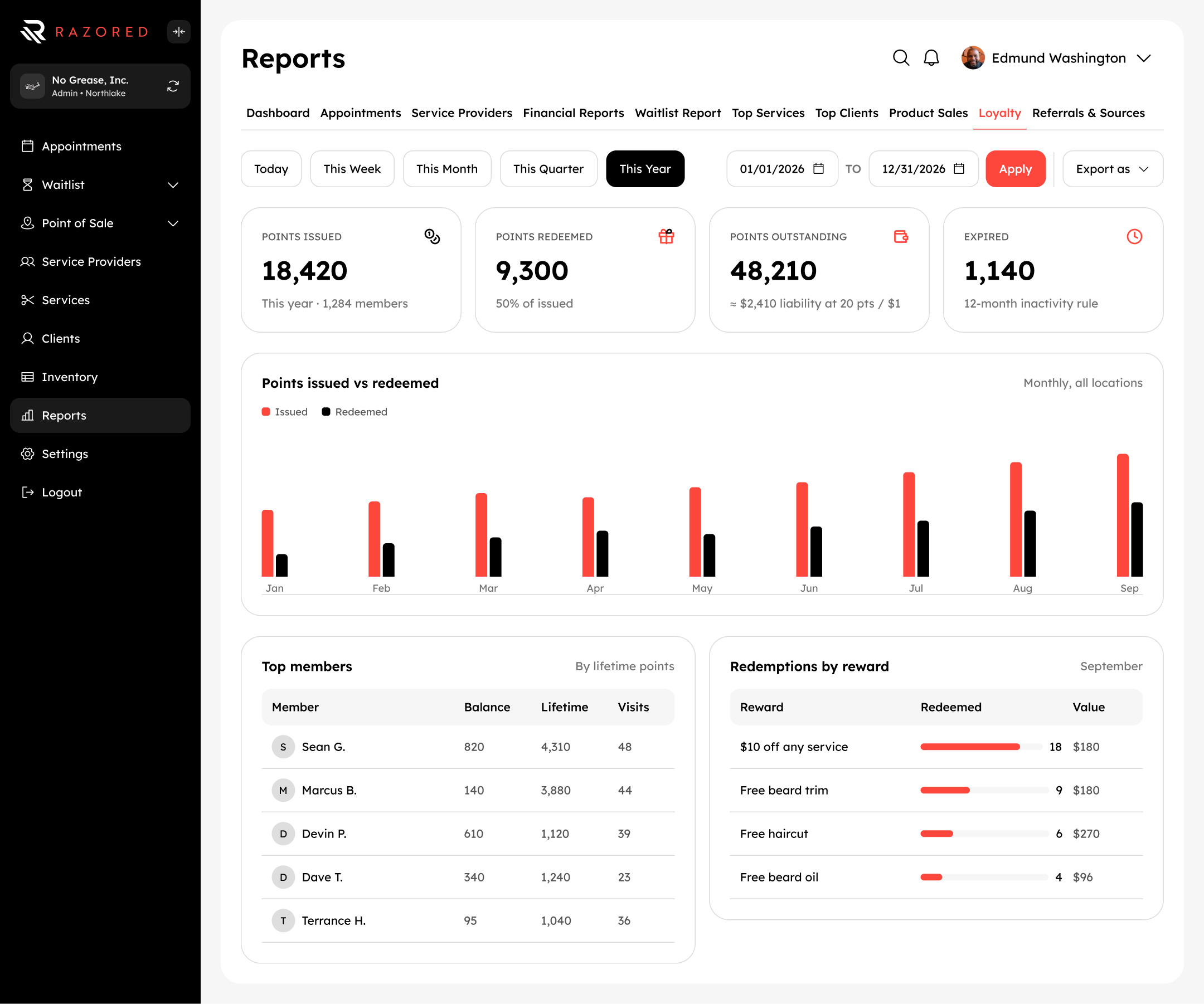 Razored loyalty report with points issued, redeemed and top members